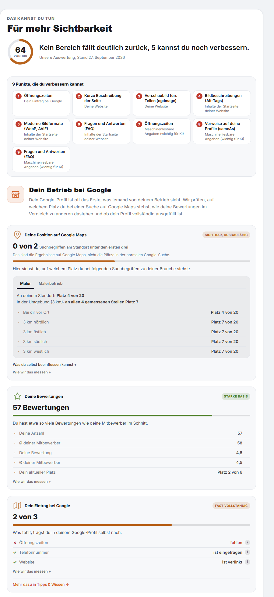 Beispielansicht des Sichtbarkeits-Checks mit erfundenen Daten: unsere Auswertung als Ring, die Punkte zum Verbessern, die Position auf Google Maps, die Bewertungen und der Google-Eintrag